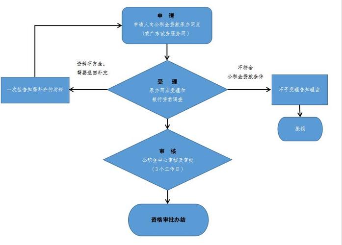 广州番禺小额贷款的审批流程及时间(广州番禺私人贷款)